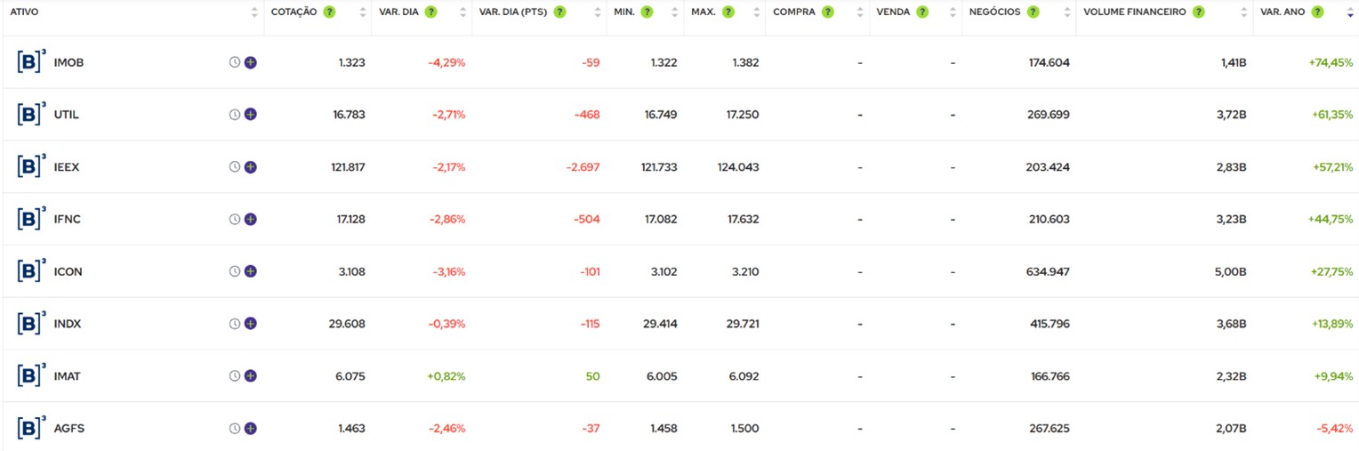 IMOB dispara: setores sustentam ganhos na Bolsa