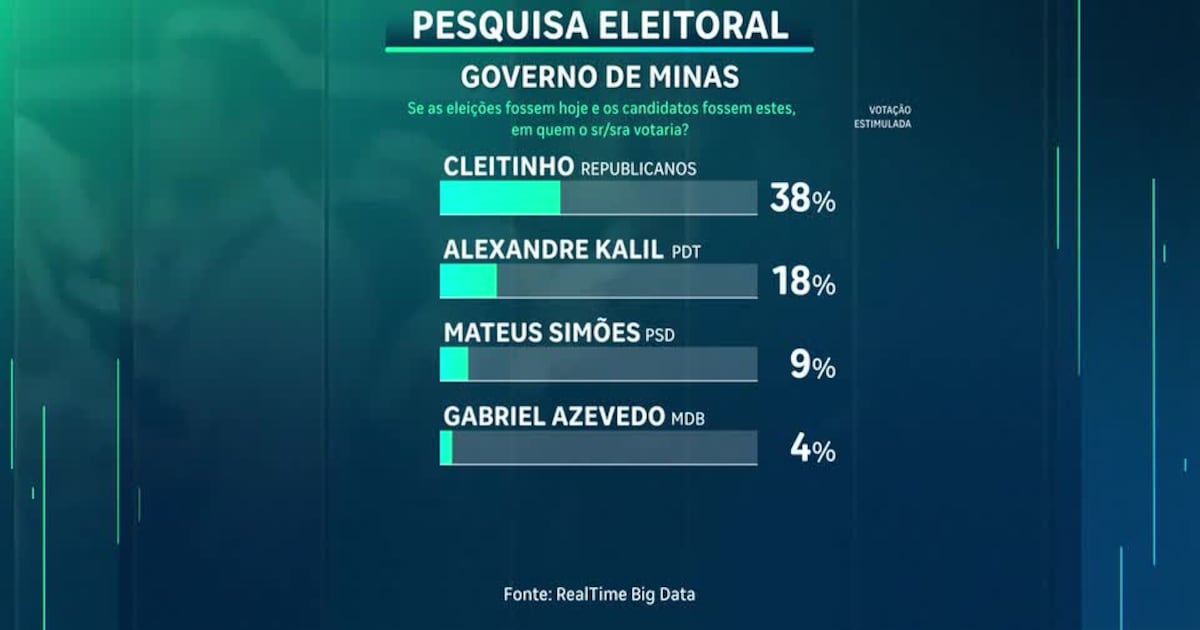 Real Time Big Data Survey Reveals Voting Intentions in Minas Gerais