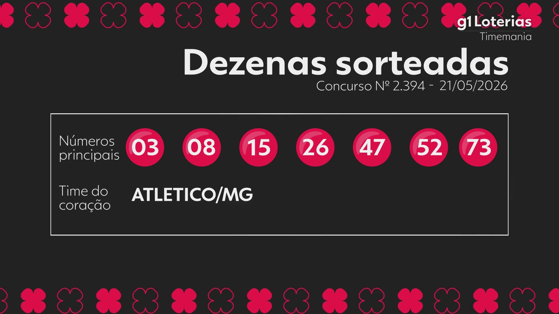 Timemania hoje: resultado do concurso 2394 e números sorteados | G1